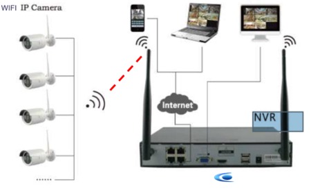 kit cameras de surveillance wifi